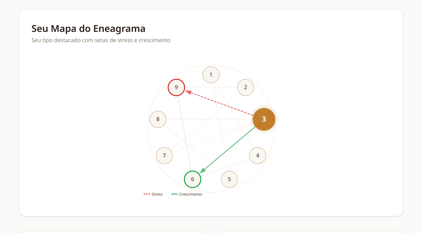 Mapa do Eneagrama